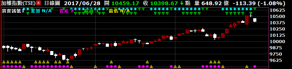 置頂置底2